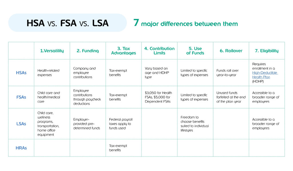 What's the Difference Between an HSA and an FSA? - Justworks